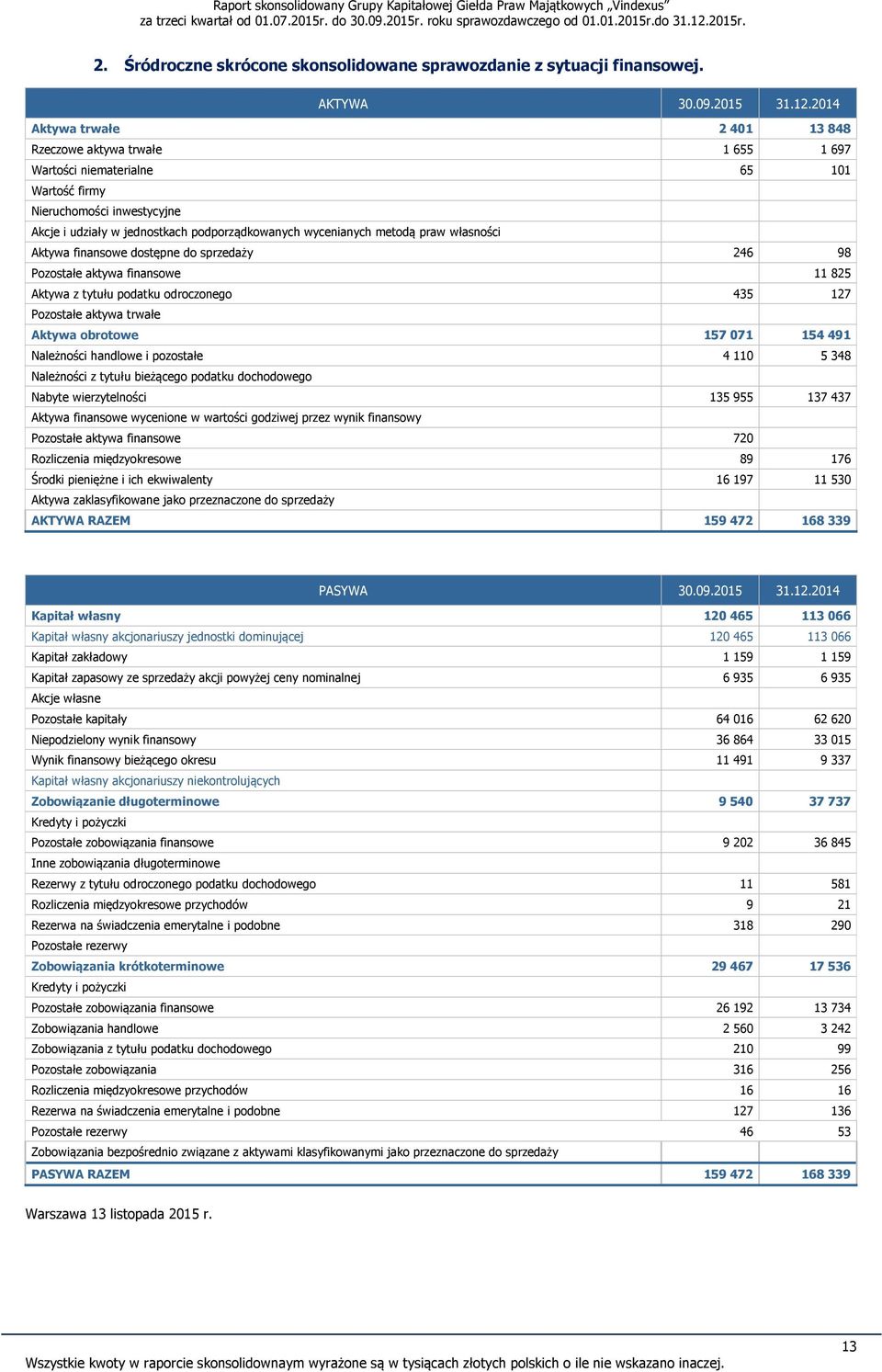 metodą praw własności Aktywa finansowe dostępne do sprzedaży 246 98 Pozostałe aktywa finansowe 11 825 Aktywa z tytułu podatku odroczonego 435 127 Pozostałe aktywa trwałe Aktywa obrotowe 157 071 154