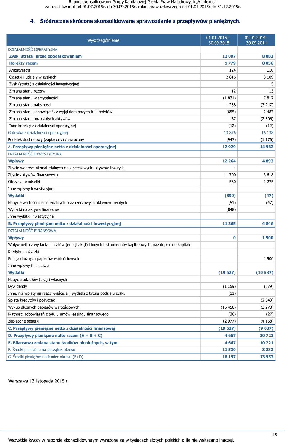 2014 Zysk (strata) przed opodatkowaniem 12 097 8 082 Korekty razem 1 779 8 056 Amortyzacja 124 110 Odsetki i udziały w zyskach 2 816 3 189 Zysk (strata) z działalności inwestycyjnej 5 Zmiana stanu
