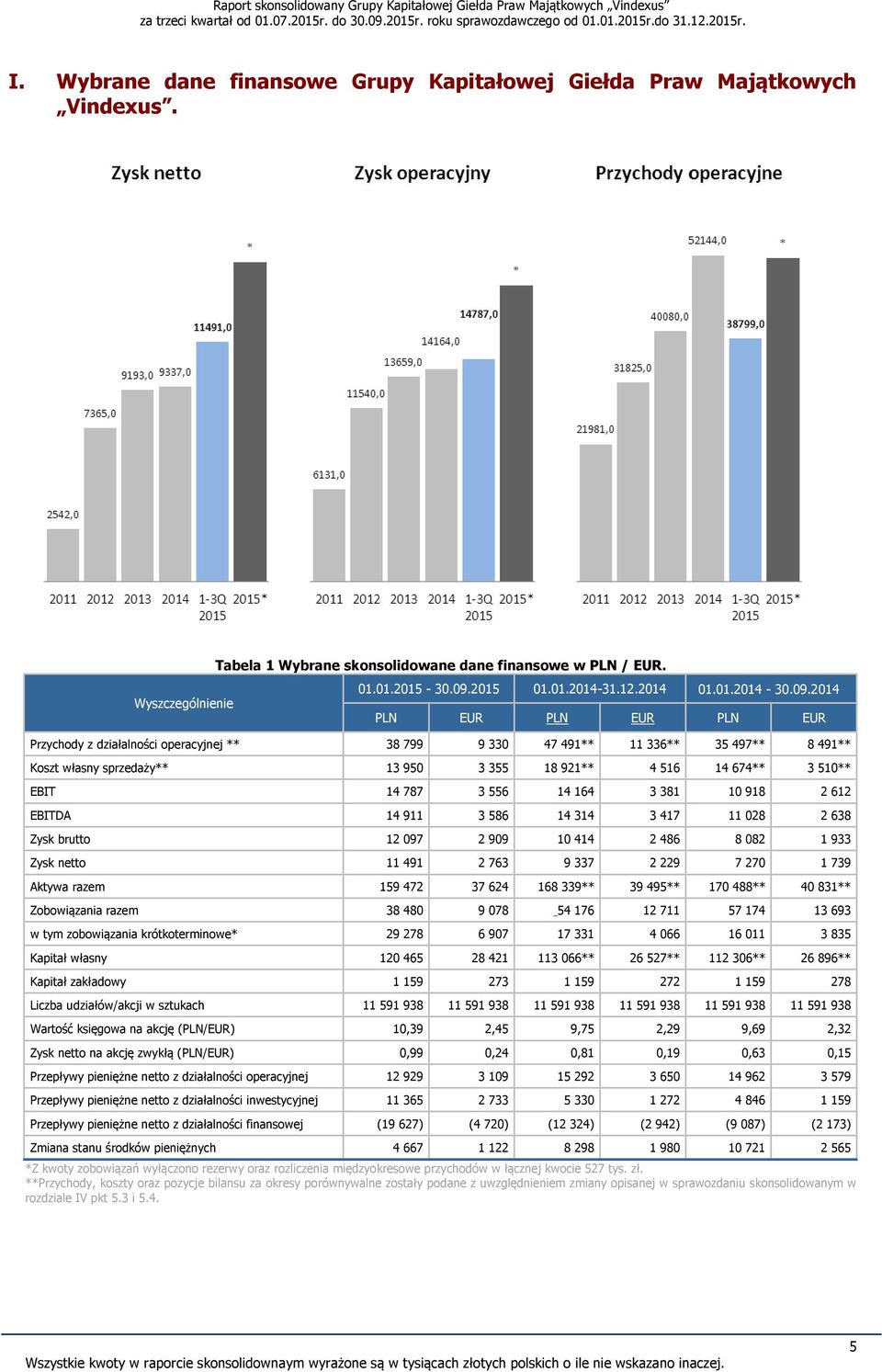 2014 PLN EUR PLN EUR PLN EUR Przychody z działalności operacyjnej ** 38 799 9 330 47 491** 11 336** 35 497** 8 491** Koszt własny sprzedaży** 13 950 3 355 18 921** 4 516 14 674** 3 510** EBIT 14 787