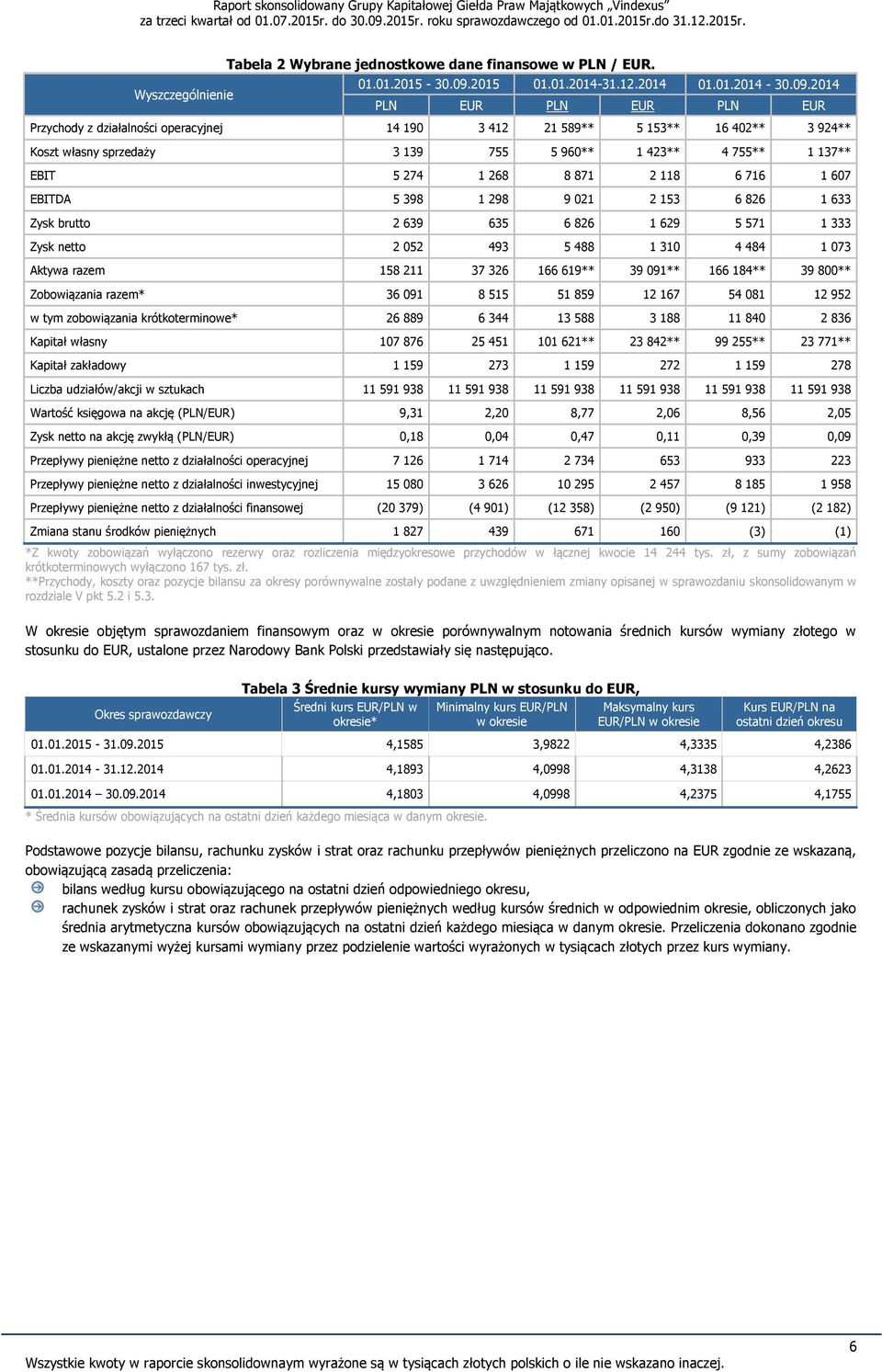 2014 PLN EUR PLN EUR PLN EUR Przychody z działalności operacyjnej 14 190 3 412 21 589** 5 153** 16 402** 3 924** Koszt własny sprzedaży 3 139 755 5 960** 1 423** 4 755** 1 137** EBIT 5 274 1 268 8