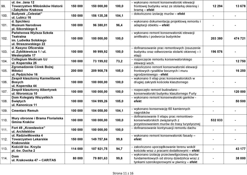 Kopernika 25 Zgromadzenie Córek Bożej Miłości ul. Pędzichów 16 Zespół klasztorny Karmelitanek Bosych ul. Kopernika 44 Zespół klasztorny Albertynek ul.