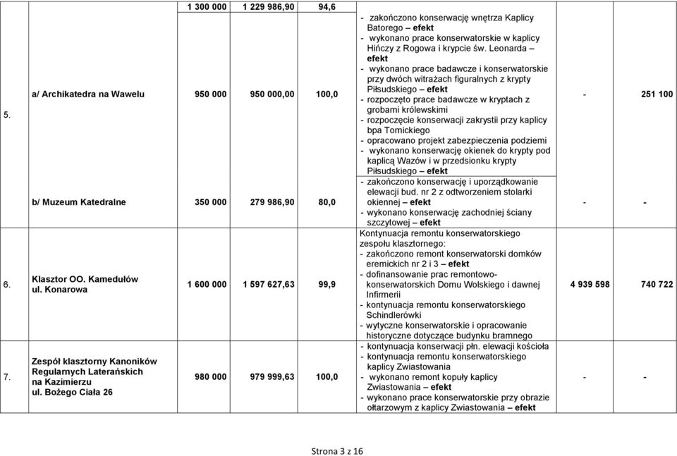 Bożego Ciała 26 1 600 000 1 597 627,63 99,9 980 000 979 999,63 100,0 - zakończono konserwację wnętrza Kaplicy Batorego - wykonano prace konserwatorskie w kaplicy Hińczy z Rogowa i krypcie św.