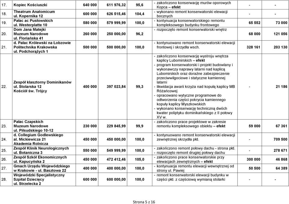 Trójcy Pałac Czapskich Muzeum Narodowe ul. Piłsudskiego 10-12 d. Collegium Godlewskiego al. Mickiewicza 21 Akademia Rolnicza Zespół Klinik Neurologicznych ul.