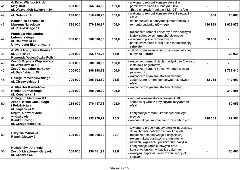 Lubicz 21 Komenda Wojewódzka Policji Zespół Szpitala Wojskowego ul. Wrocławska 1-3 Zespół szpitalno-parkowy ul. Babińskiego 29 Collegium Wróblewskiego ul. Olszewskiego 2 d.