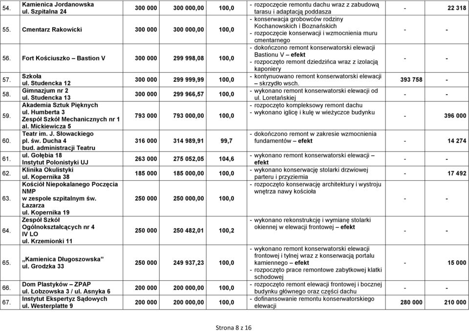 Ducha 4 bud. administracji Teatru ul. Gołębia 18 Instytut Polonistyki UJ Klinika Okulistyki ul. Kopernika 38 Kościół Niepokalanego Poczęcia NMP w zespole szpitalnym św. Łazarza ul.