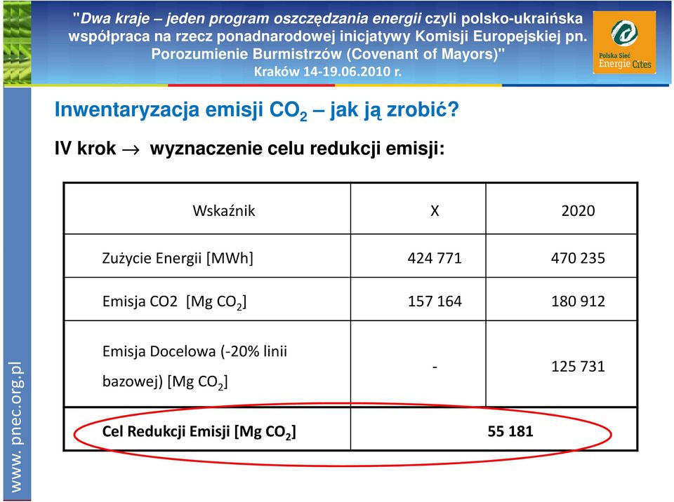 Energii [MWh] 424 771 470 235 Emisja CO2 [Mg CO 2 ] 157 164 180 912