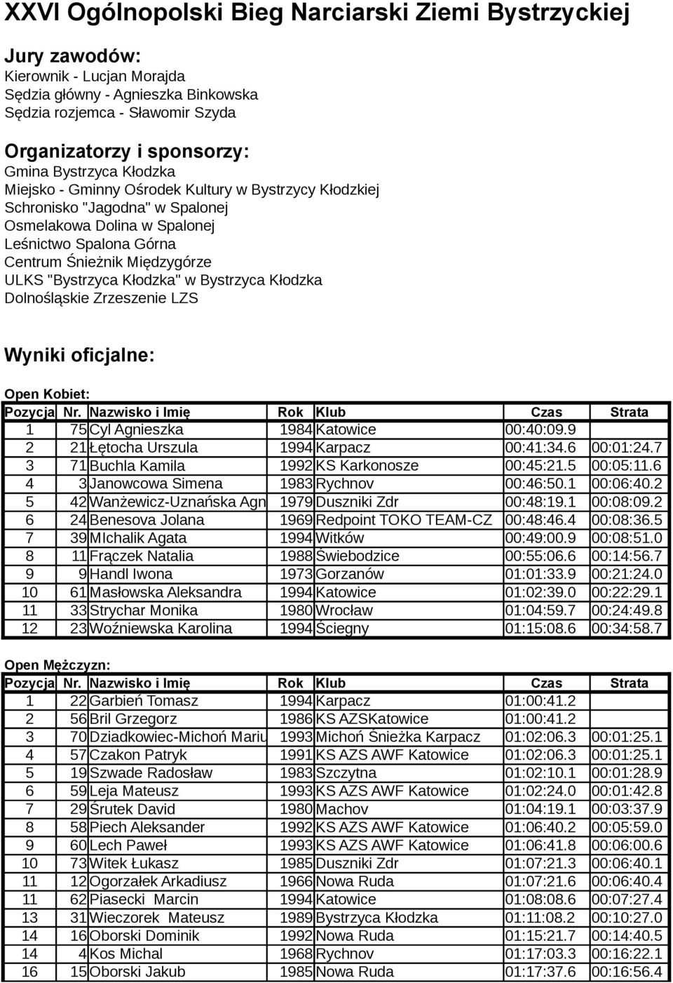 "Bystrzyca Kłodzka" w Bystrzyca Kłodzka Dolnośląskie Zrzeszenie LZS Wyniki oficjalne: Open Kobiet: 1 75 Cyl Agnieszka 1984 Katowice 00:40:09.9 2 21 Łętocha Urszula 1994 Karpacz 00:41:34.6 00:01:24.