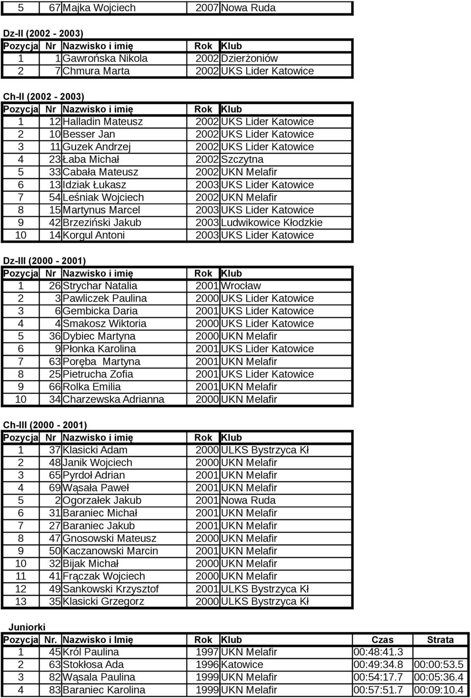 Leśniak Wojciech 2002 UKN Melafir 8 15 Martynus Marcel 2003 UKS Lider Katowice 9 42 Brzeziński Jakub 2003 Ludwikowice Kłodzkie 10 14 Korgul Antoni 2003 UKS Lider Katowice Dz-III (2000-2001) 1 26