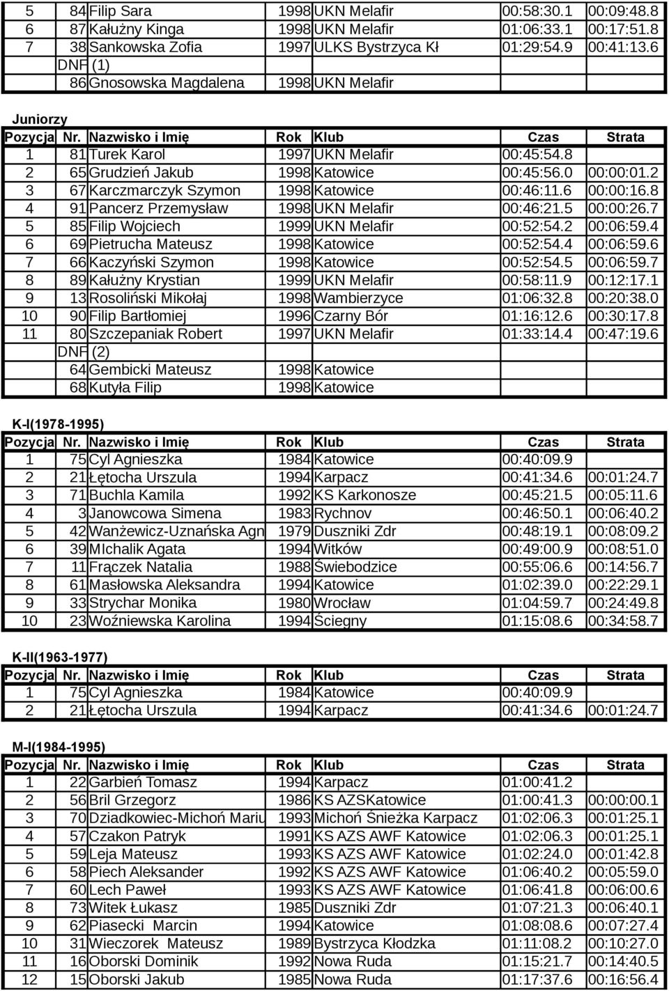 2 3 67 Karczmarczyk Szymon 1998 Katowice 00:46:11.6 00:00:16.8 4 91 Pancerz Przemysław 1998 UKN Melafir 00:46:21.5 00:00:26.7 5 85 Filip Wojciech 1999 UKN Melafir 00:52:54.2 00:06:59.