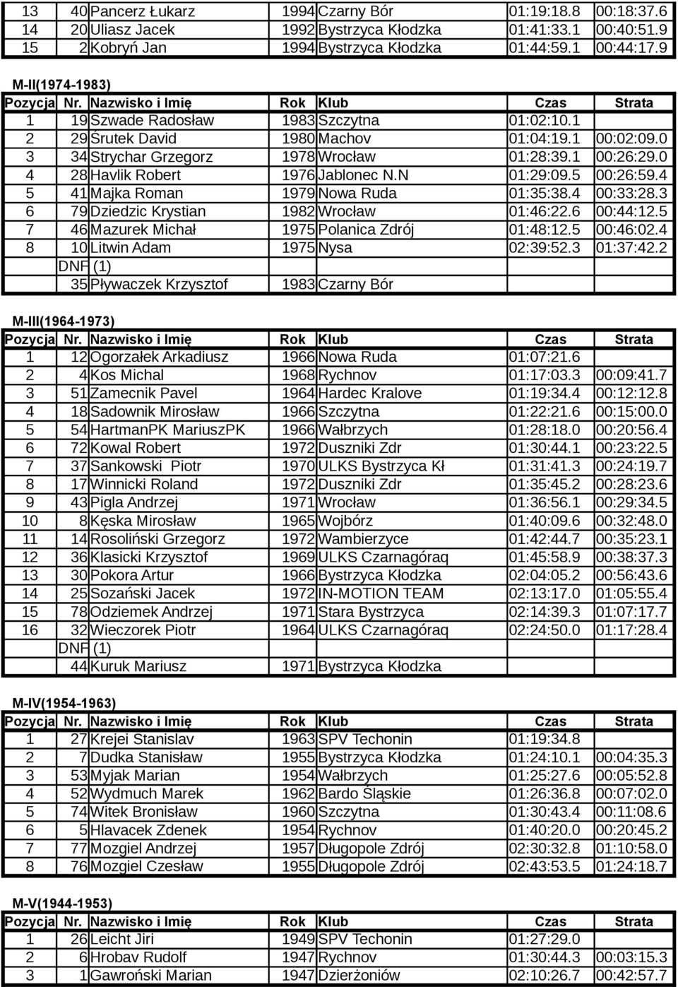 0 4 28 Havlik Robert 1976 Jablonec N.N 01:29:09.5 00:26:59.4 5 41 Majka Roman 1979 Nowa Ruda 01:35:38.4 00:33:28.3 6 79 Dziedzic Krystian 1982 Wrocław 01:46:22.6 00:44:12.