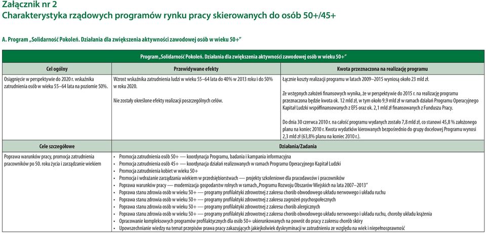 Działania dla zwiększenia aktywności zawodowej osób w wieku 50+ Cel ogólny Przewidywane efekty realizację programu Osiągnięcie w perspektywie do 2020 r.