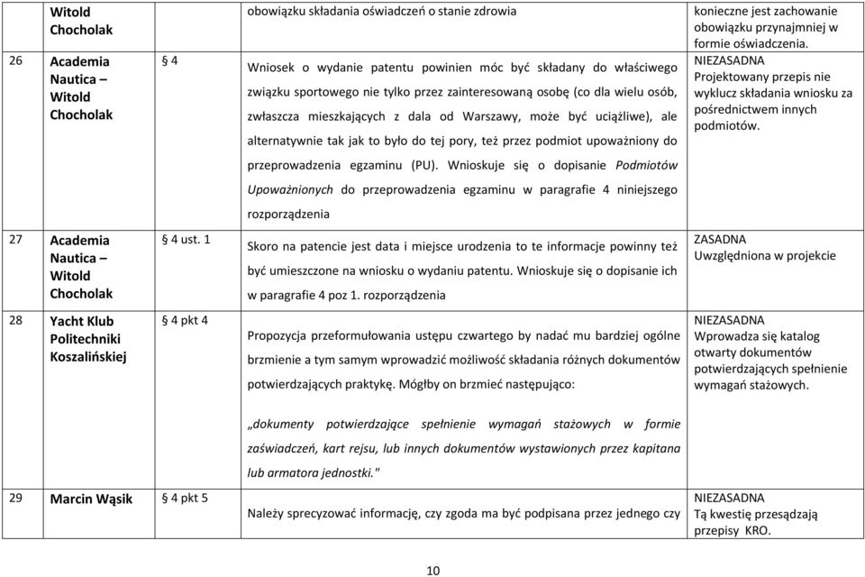 konieczne jest zachowanie obowiązku przynajmniej w formie oświadczenia. Projektowany przepis nie wyklucz składania wniosku za pośrednictwem innych podmiotów. przeprowadzenia egzaminu (PU).