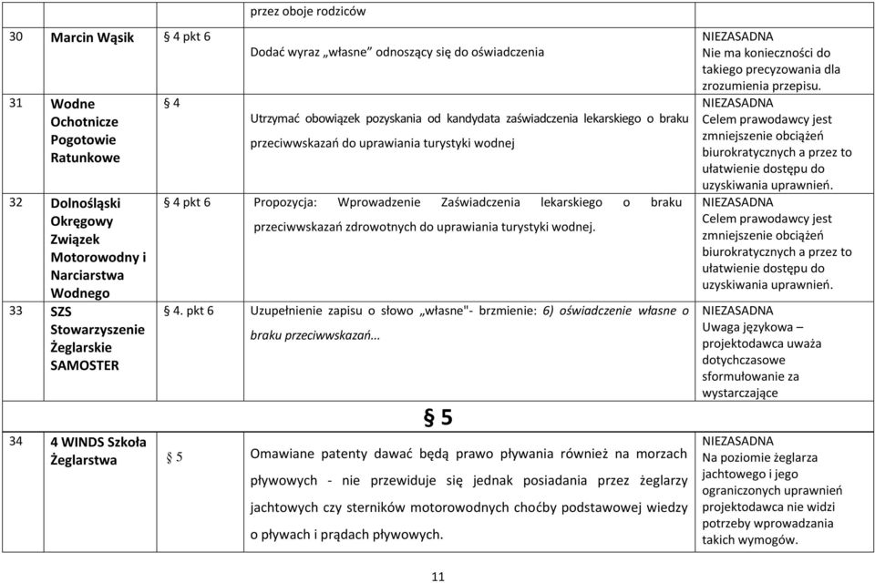 Wprowadzenie Zaświadczenia lekarskiego o braku przeciwwskazań zdrowotnych do uprawiania turystyki wodnej. 4.