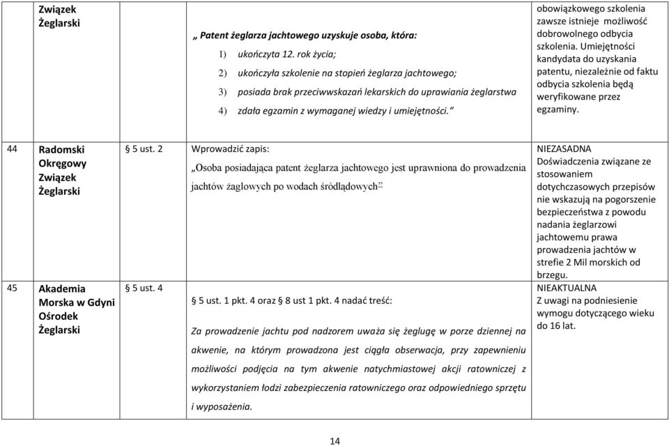 obowiązkowego szkolenia zawsze istnieje możliwość dobrowolnego odbycia szkolenia. Umiejętności kandydata do uzyskania patentu, niezależnie od faktu odbycia szkolenia będą weryfikowane przez egzaminy.