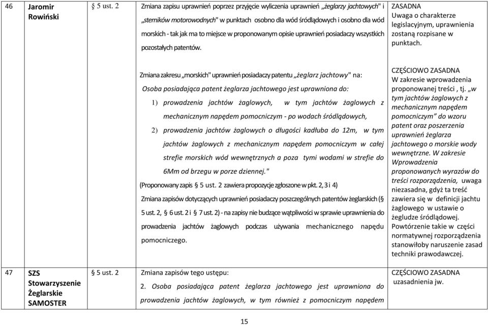 miejsce w proponowanym opisie uprawnień posiadaczy wszystkich pozostałych patentów. Uwaga o charakterze legislacyjnym, uprawnienia zostaną rozpisane w punktach.