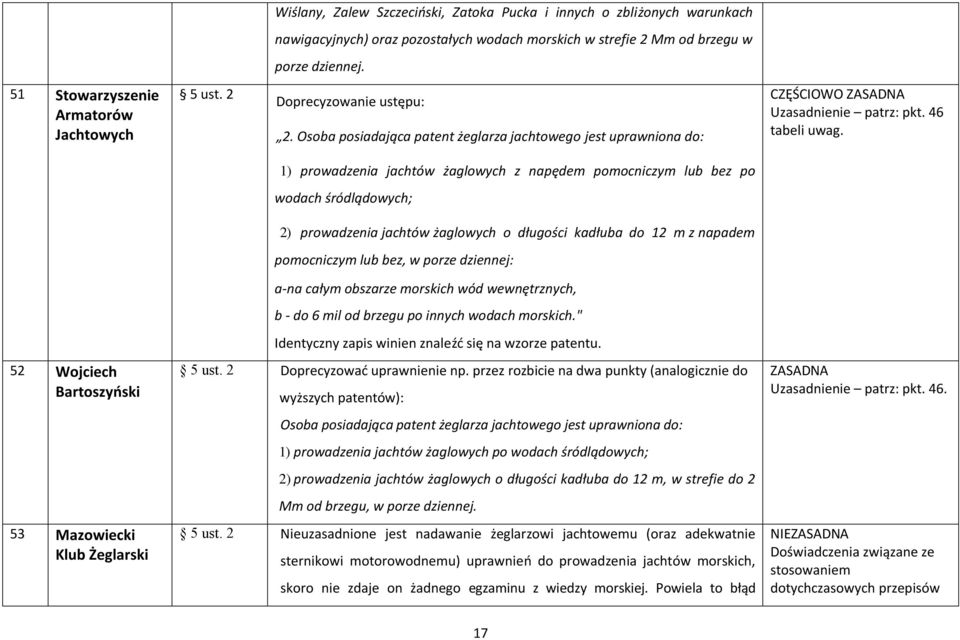 1) prowadzenia jachtów żaglowych z napędem pomocniczym lub bez po wodach śródlądowych; 2) prowadzenia jachtów żaglowych o długości kadłuba do 12 m z napadem pomocniczym lub bez, w porze dziennej: 52