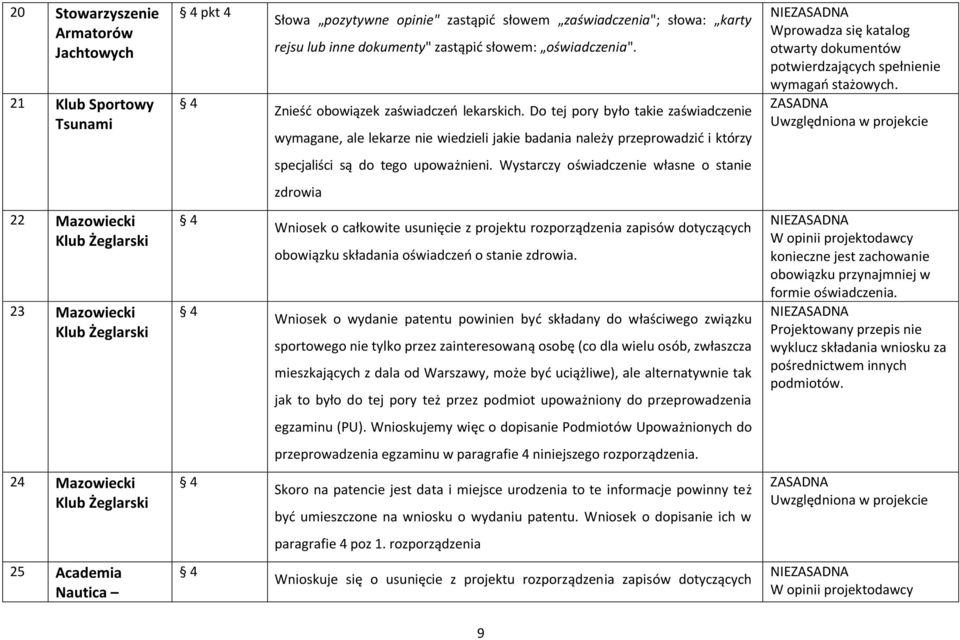 Do tej pory było takie zaświadczenie wymagane, ale lekarze nie wiedzieli jakie badania należy przeprowadzić i którzy Wprowadza się katalog otwarty dokumentów potwierdzających spełnienie wymagań