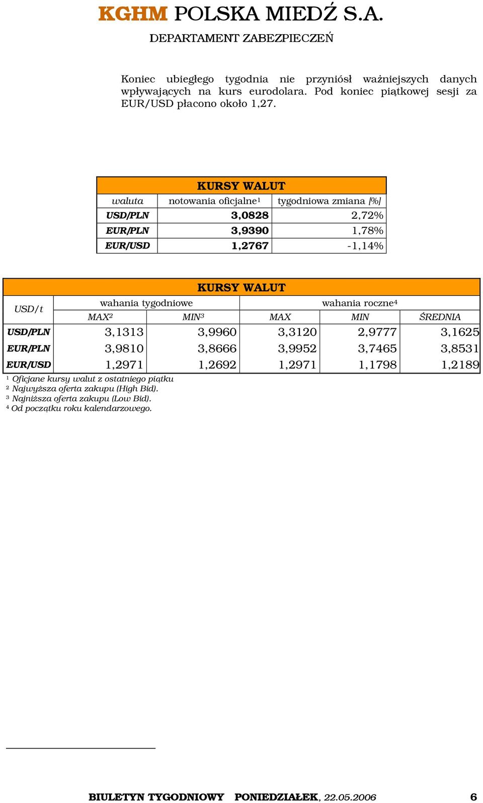 roczne 4 MAX 2 MIN 3 MAX MIN ŚREDNIA USD/PLN 3,1313 3,9960 3,3120 2,9777 3,1625 EUR/PLN 3,9810 3,8666 3,9952 3,7465 3,8531 EUR/USD 1,2971 1,2692 1,2971 1,1798 1,2189 1