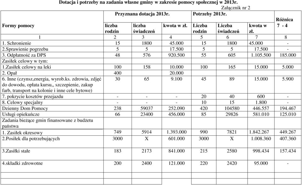 Sprawienie pogrzebu 5 5 17.500 5 5 17.500-3. Odpłatność za DPS 48 576 920.500 55 605 1.105.500 185.000 Zasiłek celowy w tym: 1.Zasiłek celowy na leki 100 158 10.000 100 165 15.000 5.000 2.