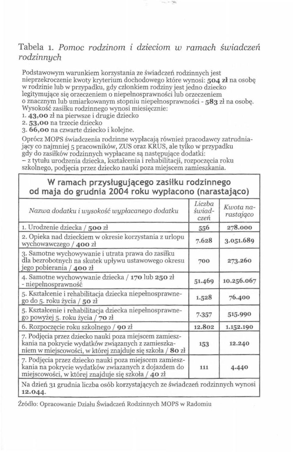 rodzinie lub w przypadku, gdy czlonkiem rodziny jest jedno dziecko legitymuj'lce si~ orzeczeniem o niepelnosprawnosci lub orzeczeniem o znacznym lub umiarkowanym stopniu niepelnosprawnosci 583 zl na