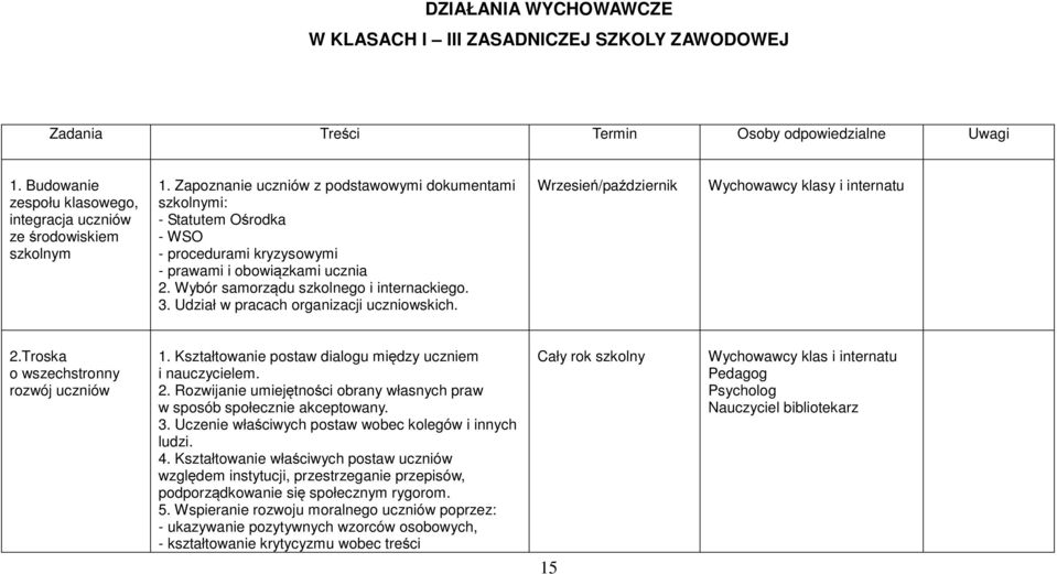 Udział w pracach organizacji uczniowskich. Wrzesień/październik Wychowawcy klasy i internatu 2.Troska o wszechstronny rozwój uczniów 1. Kształtowanie postaw dialogu między uczniem i nauczycielem. 2. Rozwijanie umiejętności obrany własnych praw w sposób społecznie akceptowany.