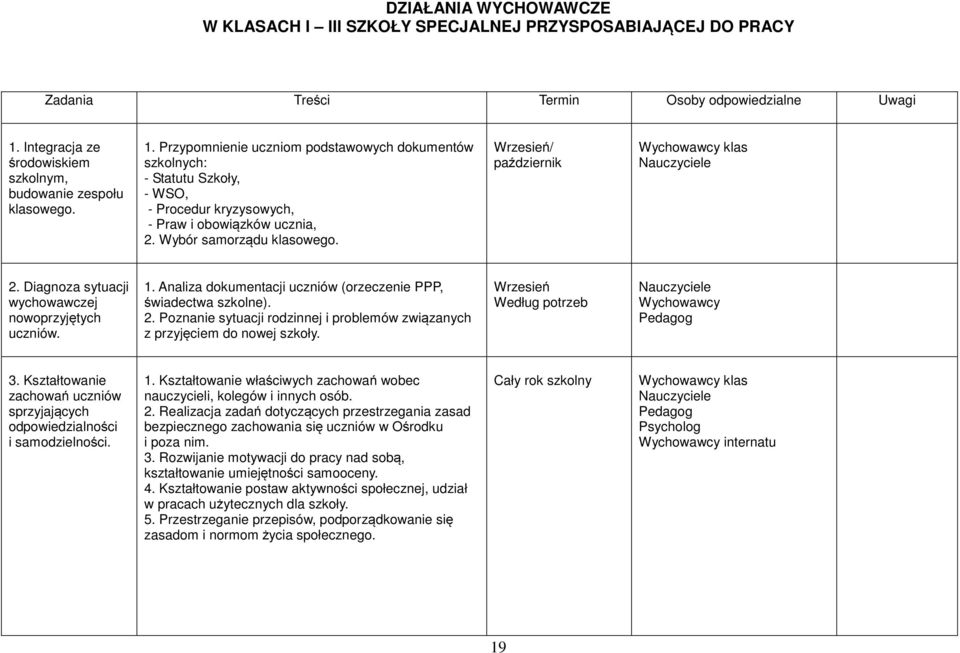 Wrzesień/ październik Wychowawcy klas Nauczyciele 2. Diagnoza sytuacji wychowawczej nowoprzyjętych uczniów. 1. Analiza dokumentacji uczniów (orzeczenie PPP, świadectwa szkolne). 2. Poznanie sytuacji rodzinnej i problemów związanych z przyjęciem do nowej szkoły.