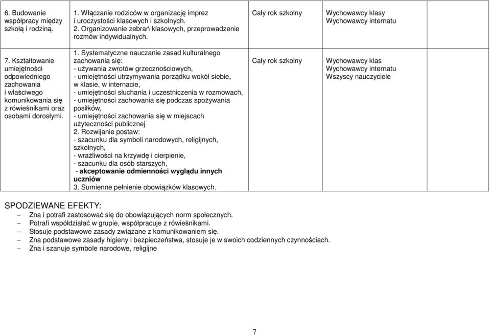 Kształtowanie umiejętności odpowiedniego zachowania i właściwego komunikowania się z rówieśnikami oraz osobami dorosłymi. 1.