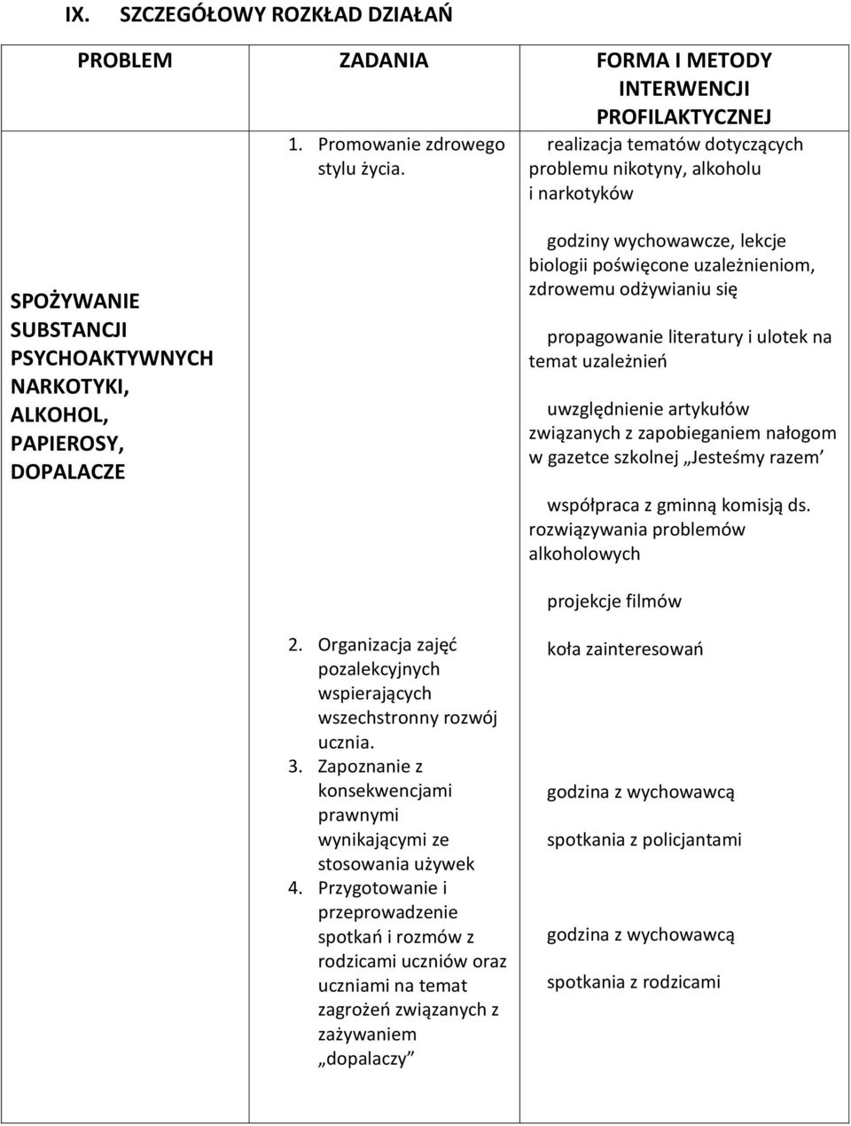 zdrowemu odżywianiu się propagowanie literatury i ulotek na temat uzależnień uwzględnienie artykułów związanych z zapobieganiem nałogom w gazetce szkolnej Jesteśmy razem współpraca z gminną komisją