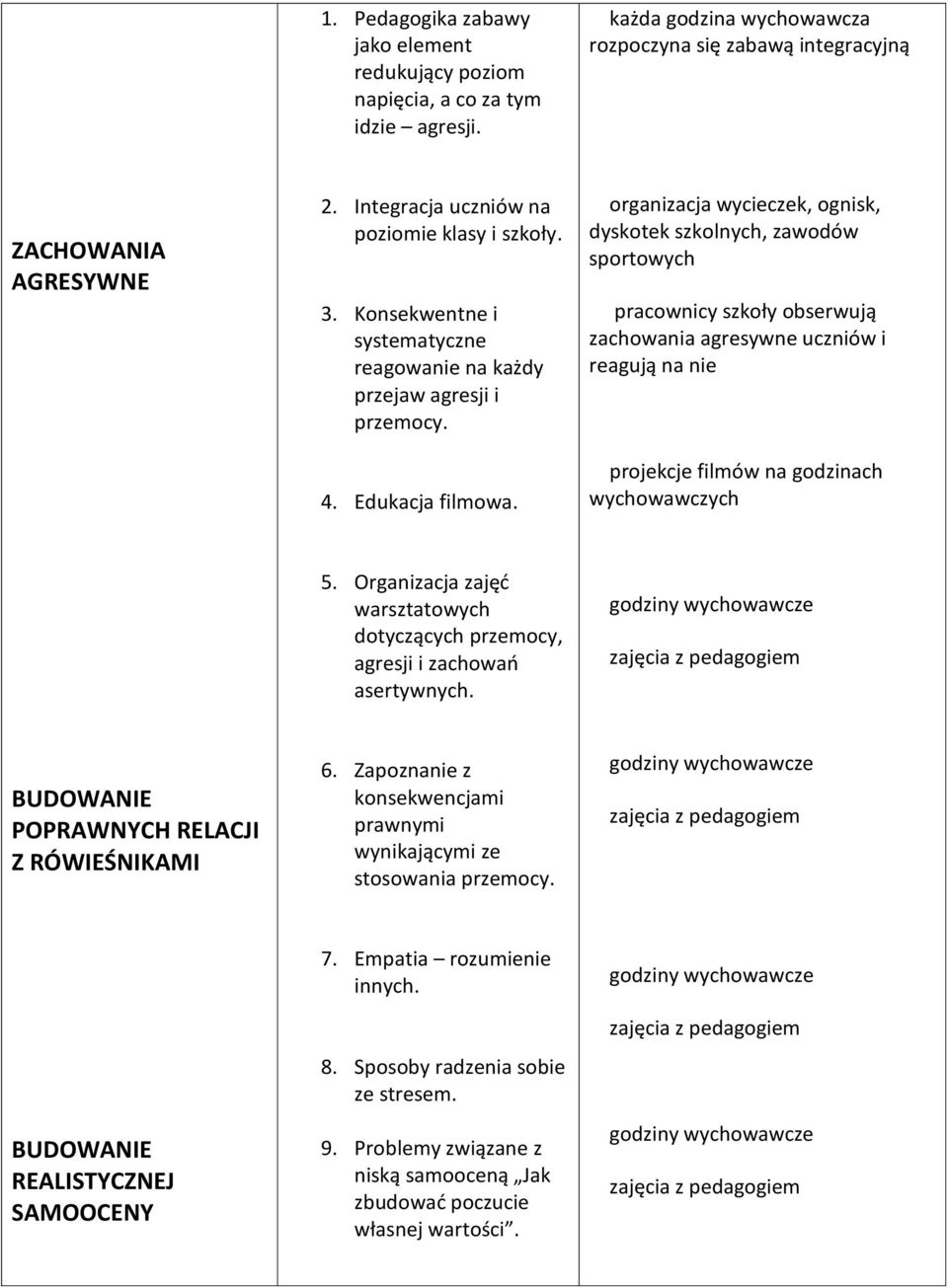 organizacja wycieczek, ognisk, dyskotek szkolnych, zawodów sportowych pracownicy szkoły obserwują zachowania agresywne uczniów i reagują na nie projekcje filmów na godzinach wychowawczych 5.