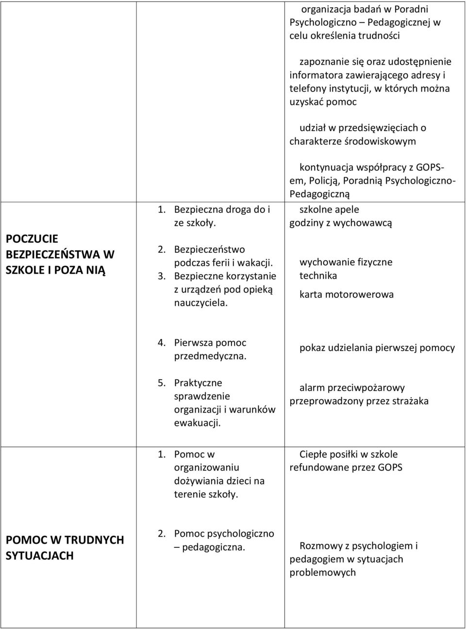 Bezpieczne korzystanie z urządzeń pod opieką nauczyciela.