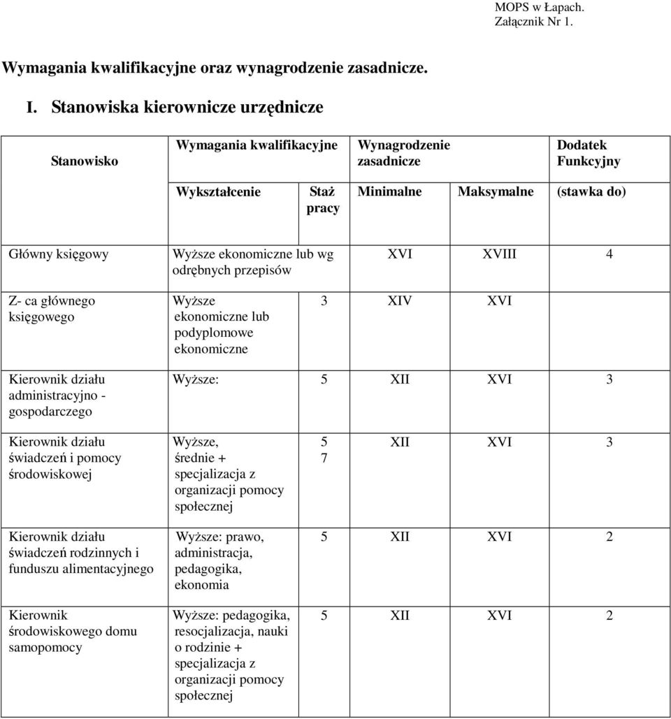 lub wg odrębnych przepisów XVI XVIII 4 Z- ca głównego księgowego ekonomiczne lub podyplomowe ekonomiczne 3 XIV XVI Kierownik działu administracyjno - gospodarczego : 5 XII XVI 3 Kierownik działu