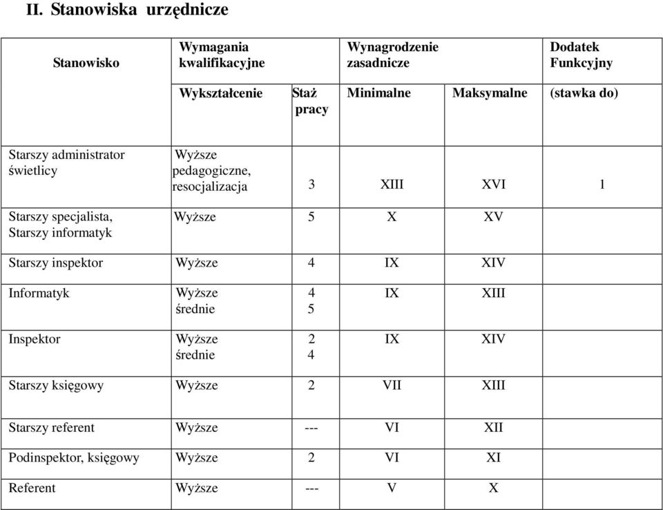 pedagogiczne, resocjalizacja 3 XIII XVI 1 5 X XV Starszy inspektor 4 IX XIV Informatyk średnie 4 5 IX XIII Inspektor