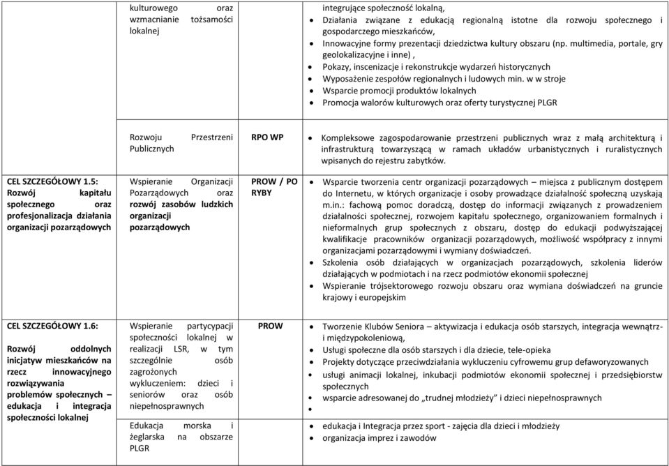 w w stroje Wsparce promocj produktów lokalnych Promocja walorów kulturowych oraz oferty turystycznej PLGR Rozwoju Publcznych Przestrzen RPO WP Kompleksowe zagospodarowane przestrzen publcznych wraz z