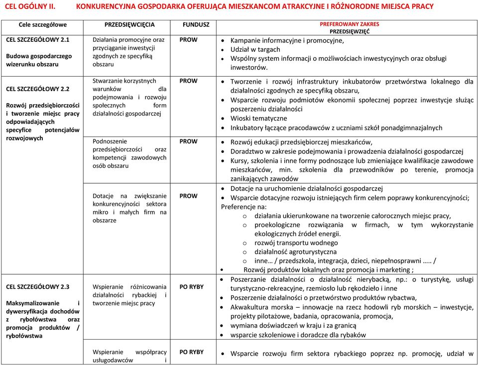 nwestycyjnych oraz obsług nwestorów. CEL SZCZEGÓŁOWY 2.2 Rozwój przedsęborczośc tworzene mejsc pracy odpowadających specyfce potencjałów rozwojowych CEL SZCZEGÓŁOWY 2.