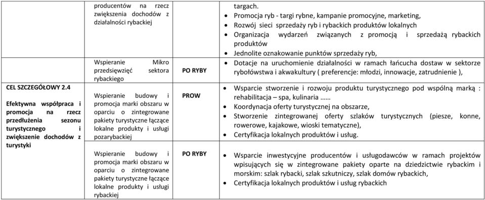 Mkro sektora Wsperane budowy promocja mark obszaru w oparcu o zntegrowane pakety turystyczne łączące lokalne produkty usług pozarybackej Wsperane budowy promocja mark obszaru w oparcu o zntegrowane