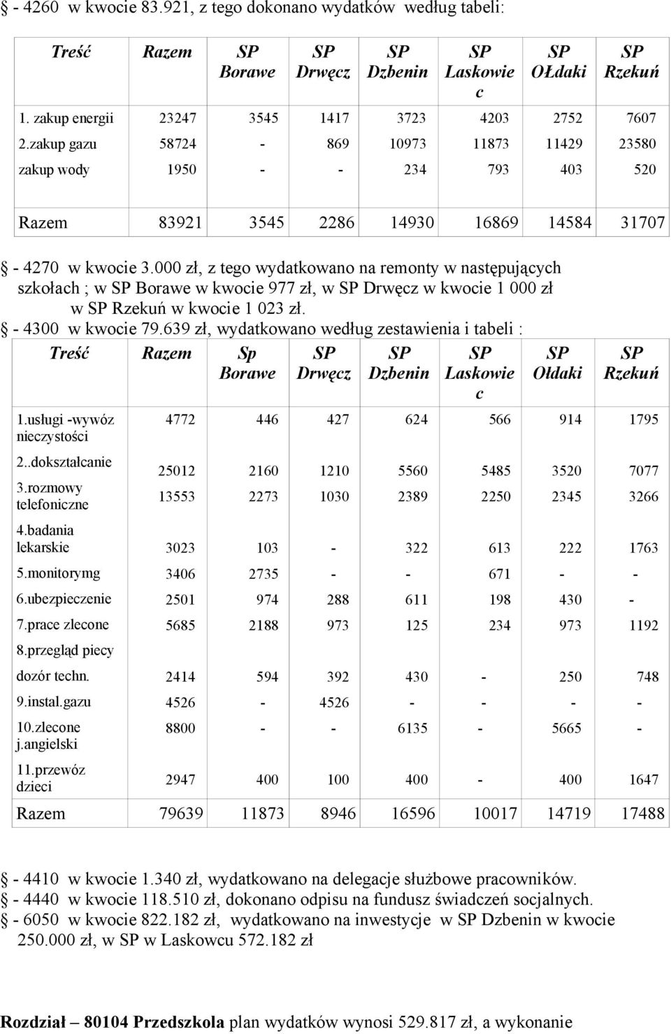 000 zł, z tego wydatkowano na remonty w następujących szkołach ; w Borawe w kwocie 977 zł, w Drwęcz w kwocie 1 000 zł w Rzekuń w kwocie 1 023 zł. 4300 w kwocie 79.