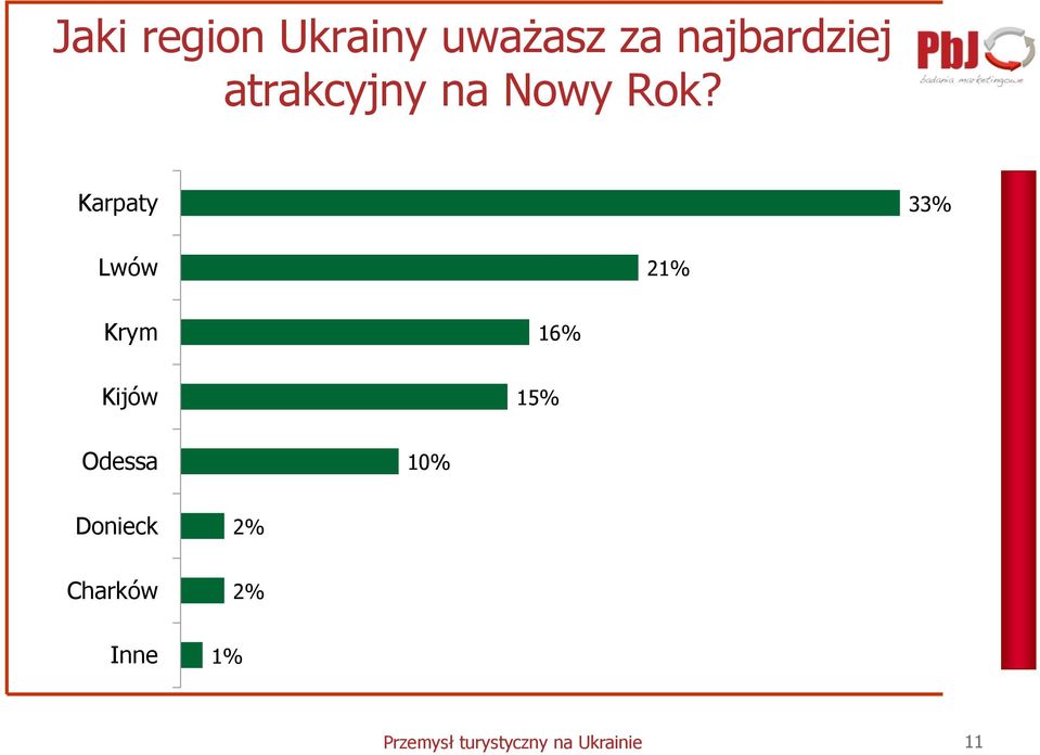 Karpaty 33% Lwów 21% Krym 16% Kijów 15%