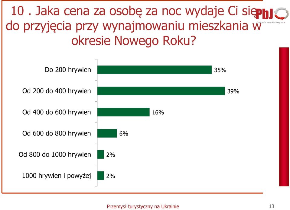 Do 200 hrywien 35% Od 200 do 400 hrywien 39% Od 400 do 600 hrywien 16%