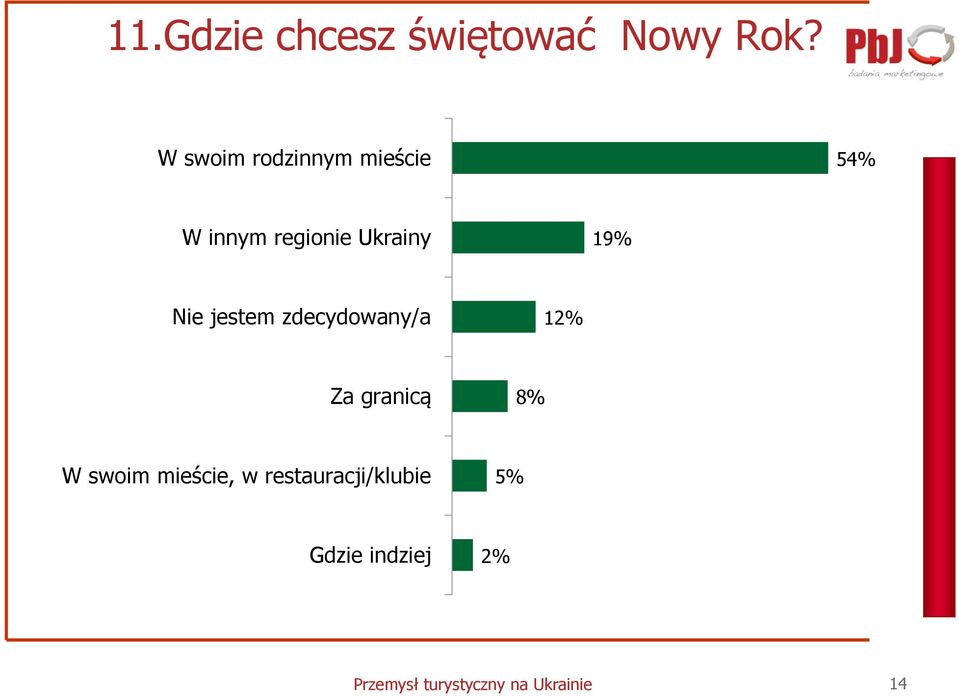 19% Nie jestem zdecydowany/a 12% Za granicą 8% W swoim