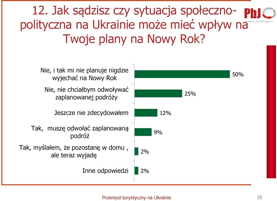 zaplanowanej podróży 25% Jeszcze nie zdecydowałem Tak, muszę odwołać zaplanowaną podróż 9% 12% Tak,