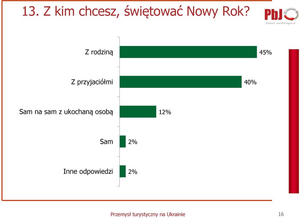 sam z ukochaną osobą 12% Sam 2% Inne