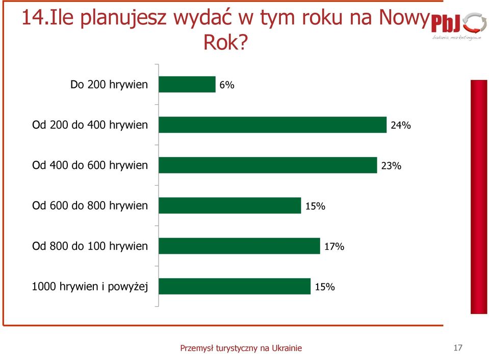 hrywien 23% Od 600 do 800 hrywien 15% Od 800 do 100