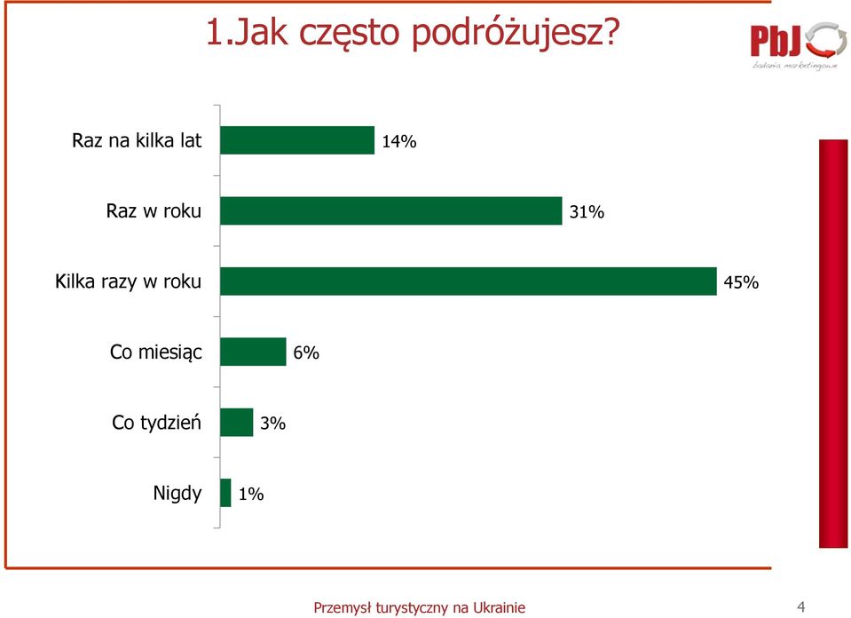 Kilka razy w roku 45% Co miesiąc 6% Co