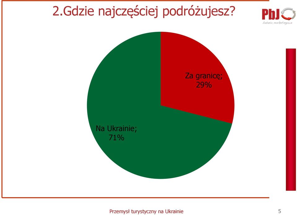 Za granicę; 29% Na