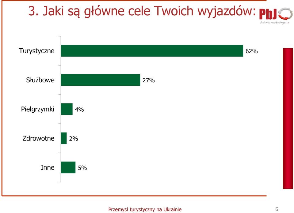 27% Pielgrzymki 4% Zdrowotne 2%