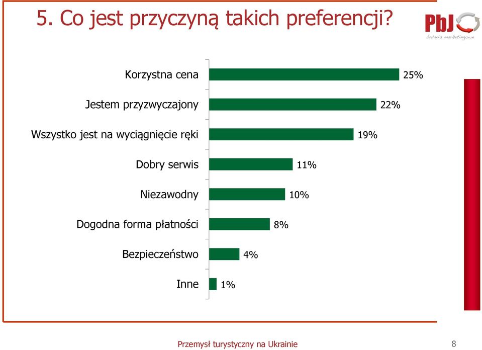 na wyciągnięcie ręki 19% Dobry serwis 11% Niezawodny 10%