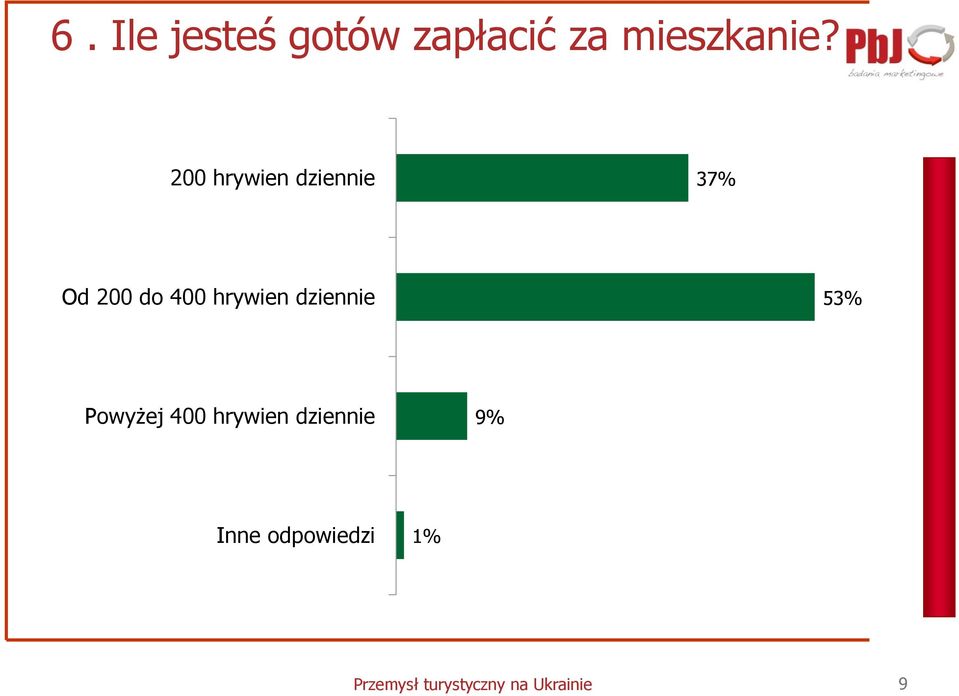 dziennie 53% Powyżej 400 hrywien dziennie 9%