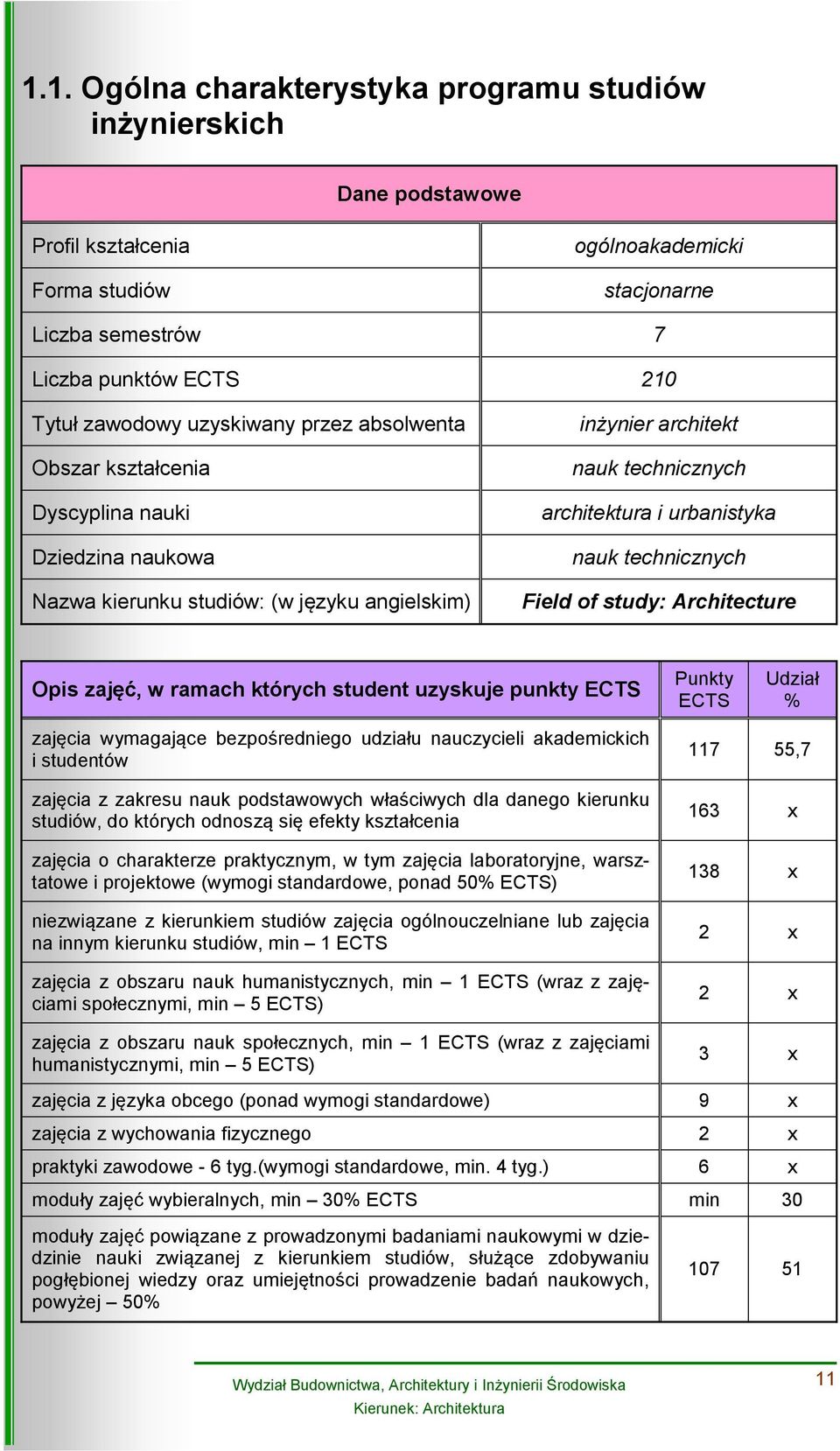 Field of study: Architecture Opis, w ramach których student uzyskuje punkty Punkty Udział % zajęcia wymagające bezpośredniego udziału nauczycieli akademickich i studentów zajęcia z zakresu nauk