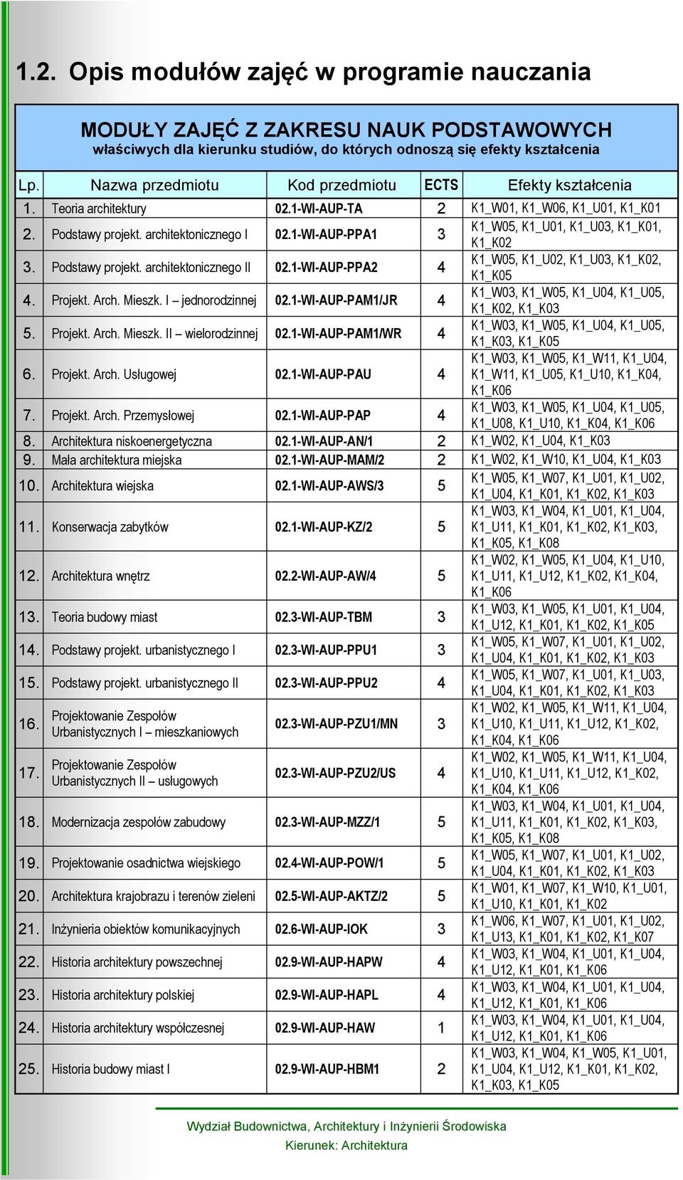 1-WI-AUP-PPA1 3 K1_K02 K1_W05, K1_U02, K1_U03, K1_K02, 3. Podstawy projekt. architektonicznego II 02.1-WI-AUP-PPA2 4 K1_K05 4. Projekt. Arch. Mieszk. I jednorodzinnej 02.