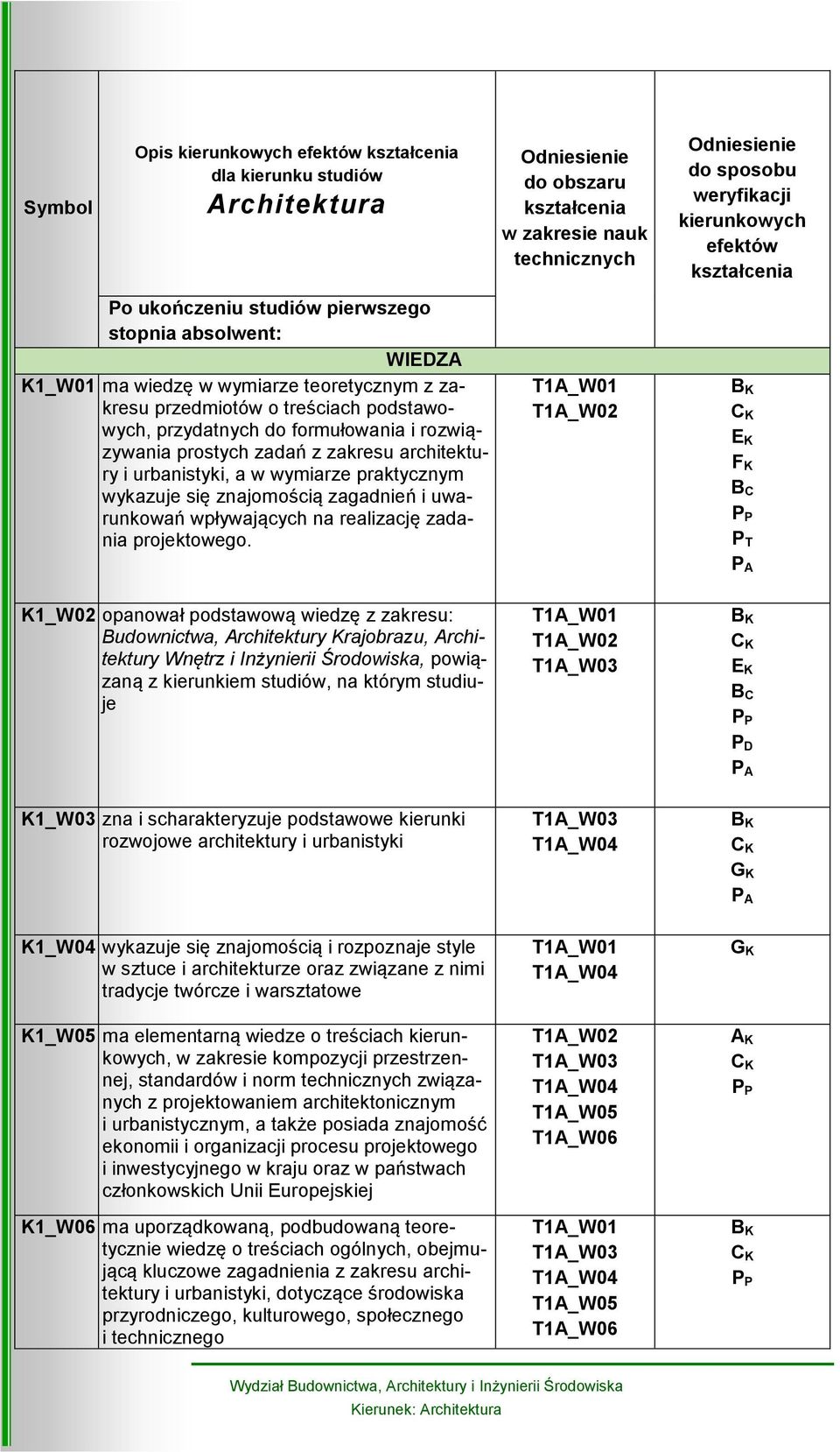 rozwiązywania prostych zadań z zakresu architektury i urbanistyki, a w wymiarze praktycznym wykazuje się znajomością zagadnień i uwarunkowań wpływających na realizację zadania projektowego.